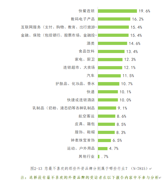 2018年中国消费者对外资品牌的好感度调查报告